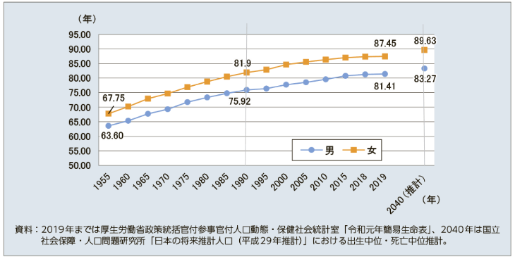 平均寿命